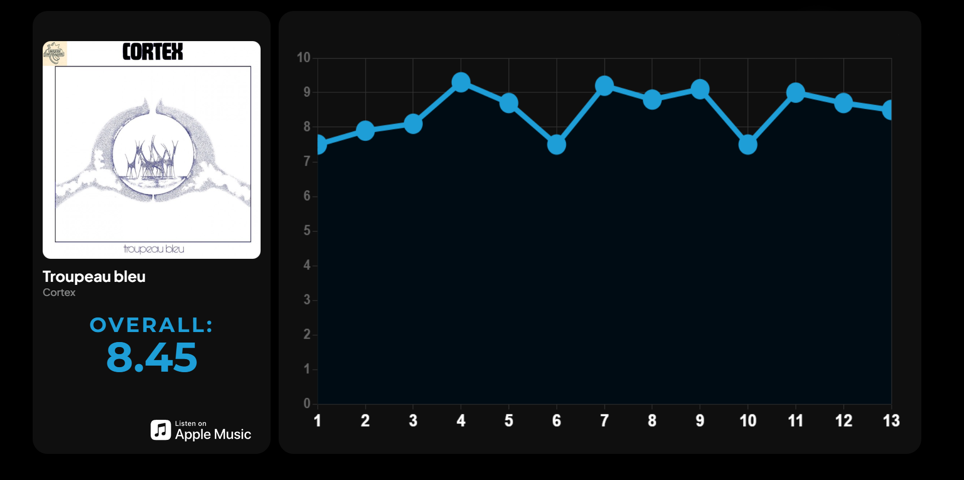 Troupeau Bleu Ranking